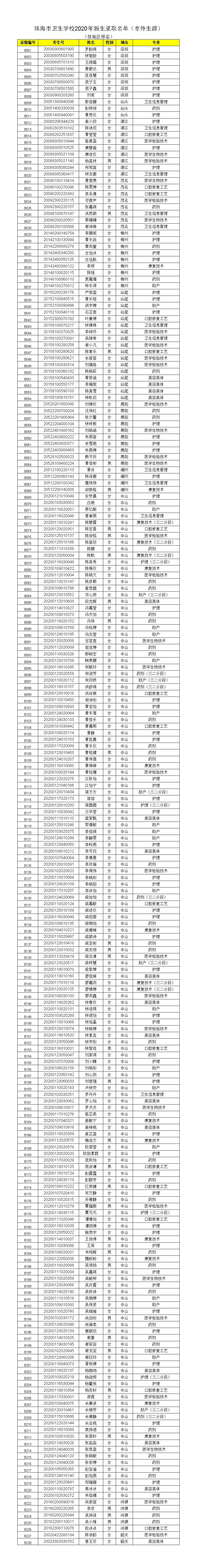 云顶线路快速检测中心2020年新生录取名单（市外生源）.png